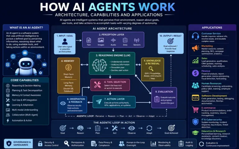How AI Agents Work: Architecture, Capabilities and Applications